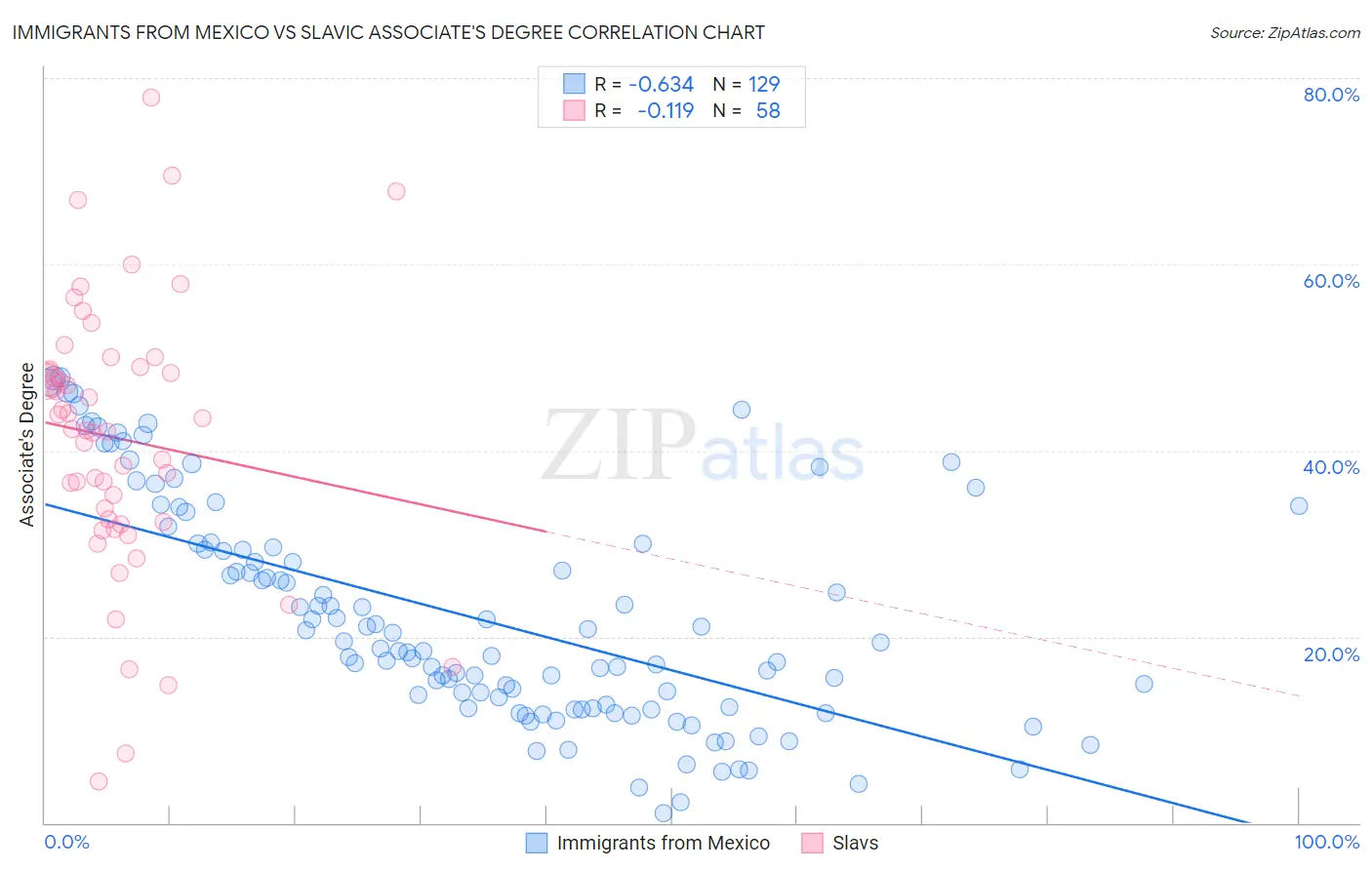 Immigrants from Mexico vs Slavic Associate's Degree