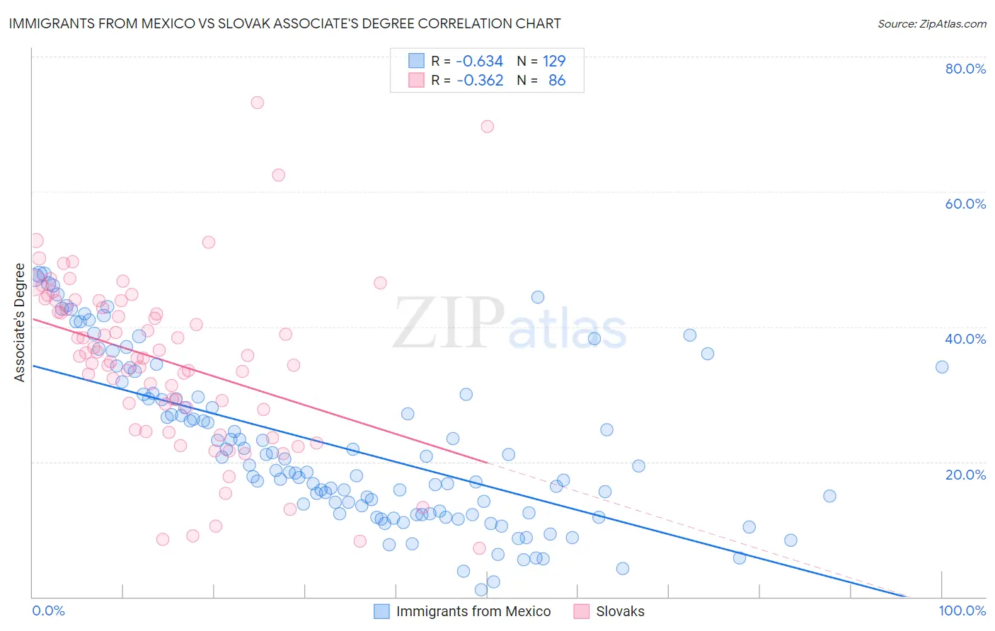 Immigrants from Mexico vs Slovak Associate's Degree