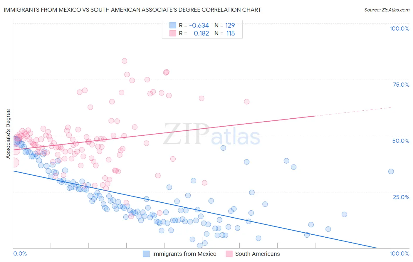 Immigrants from Mexico vs South American Associate's Degree