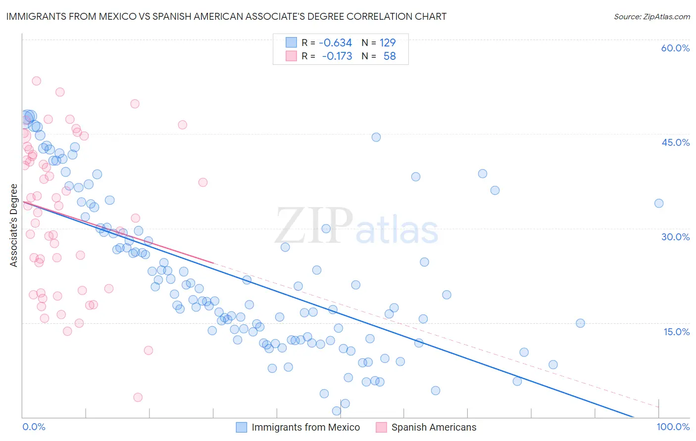 Immigrants from Mexico vs Spanish American Associate's Degree