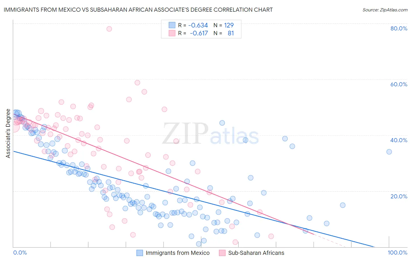 Immigrants from Mexico vs Subsaharan African Associate's Degree