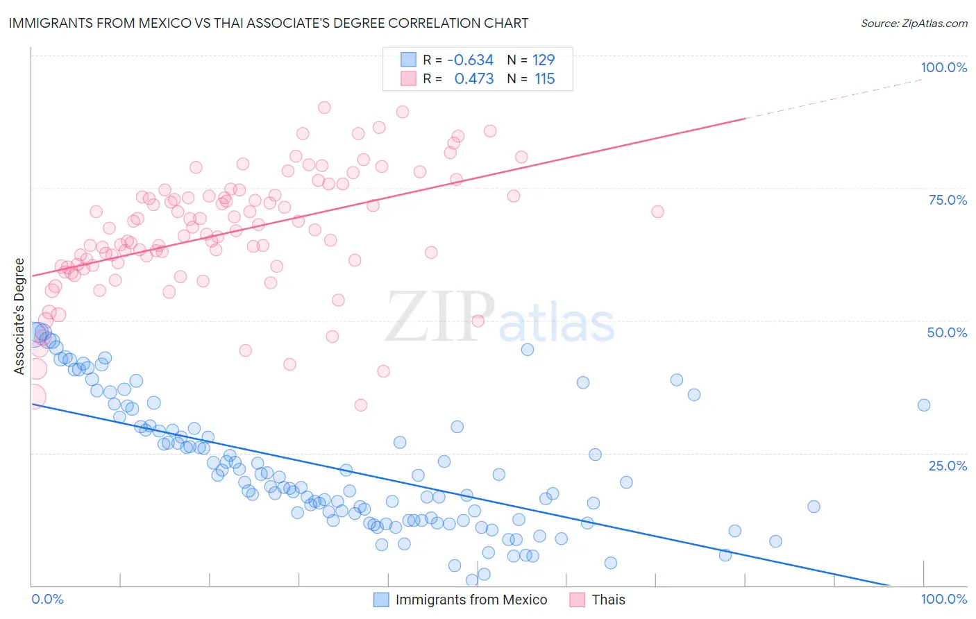 Immigrants from Mexico vs Thai Associate's Degree