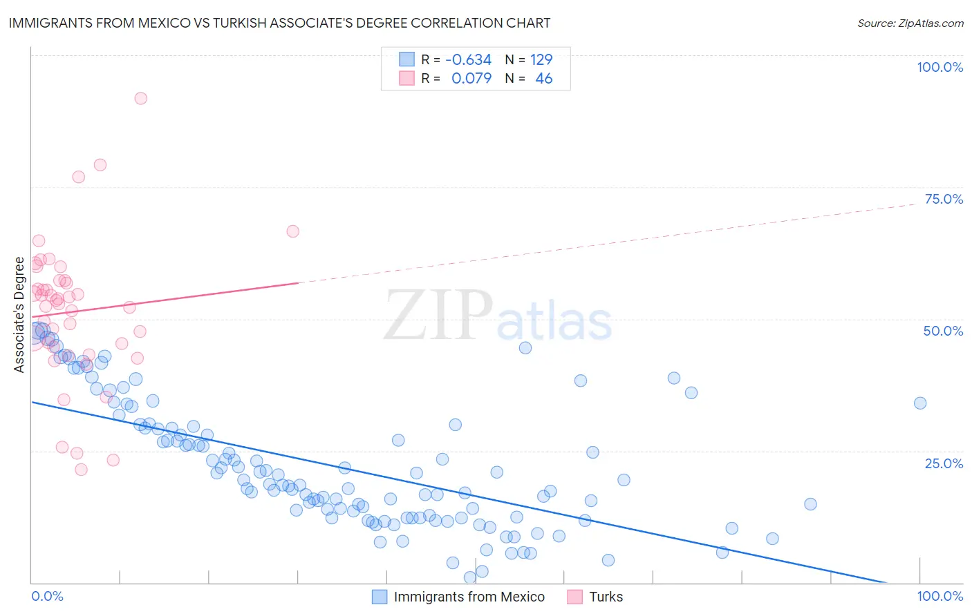 Immigrants from Mexico vs Turkish Associate's Degree