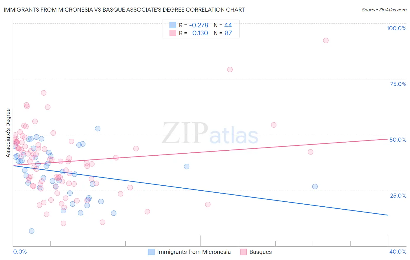 Immigrants from Micronesia vs Basque Associate's Degree