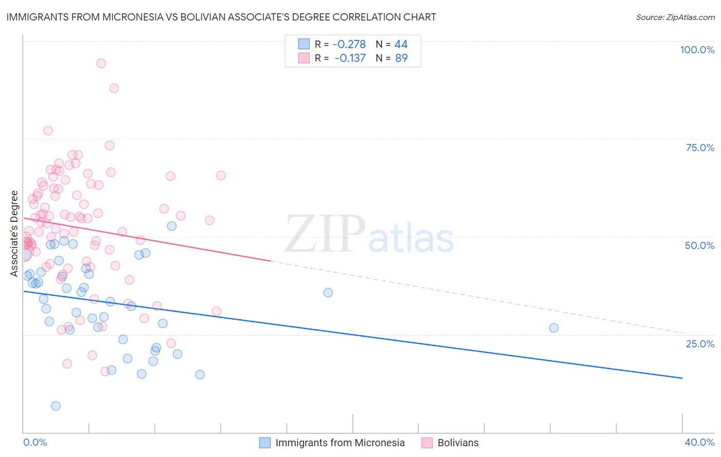 Immigrants from Micronesia vs Bolivian Associate's Degree