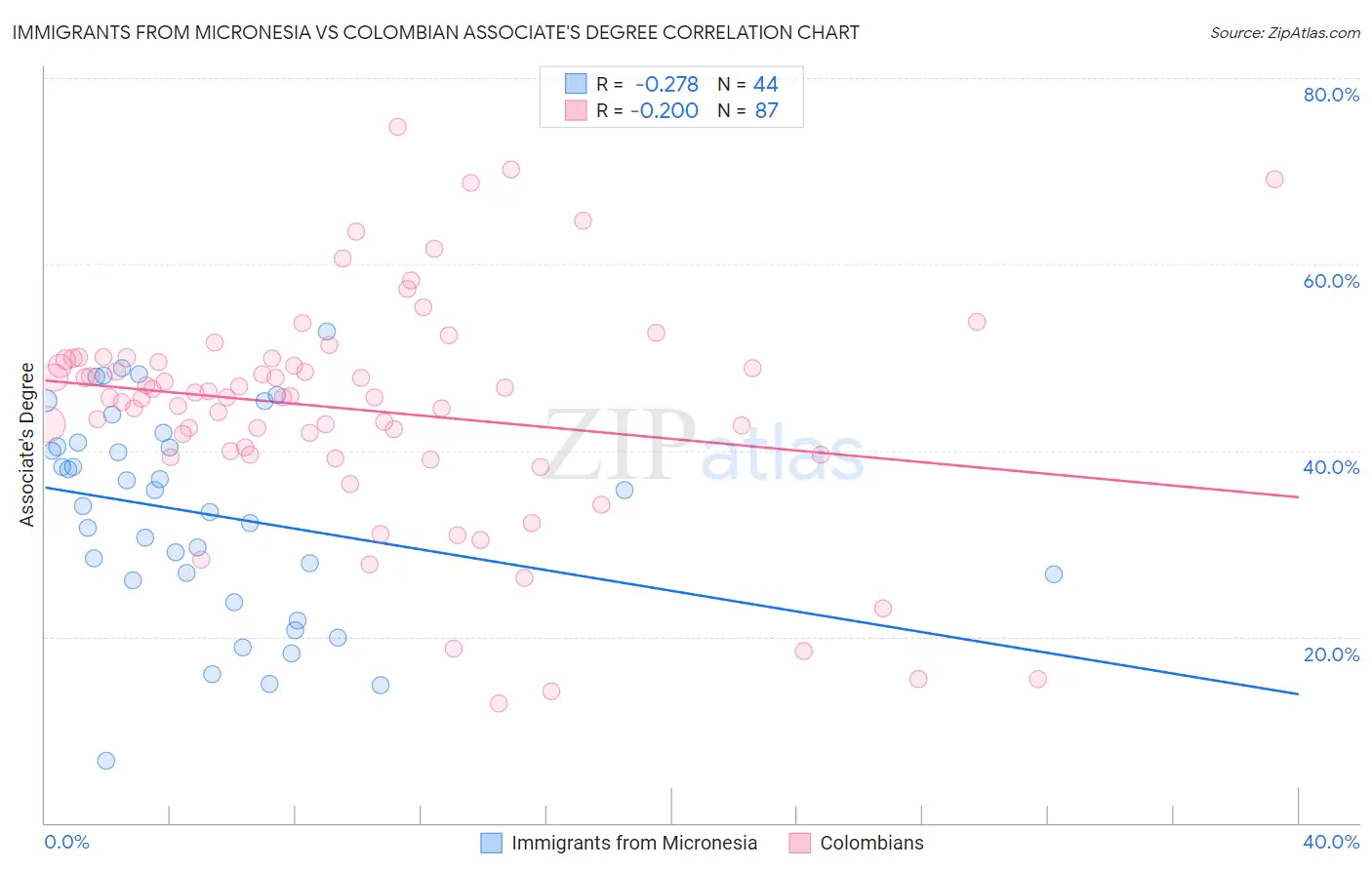 Immigrants from Micronesia vs Colombian Associate's Degree