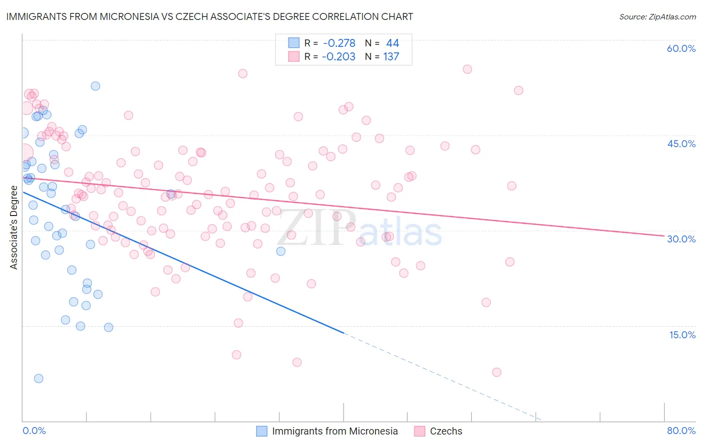 Immigrants from Micronesia vs Czech Associate's Degree