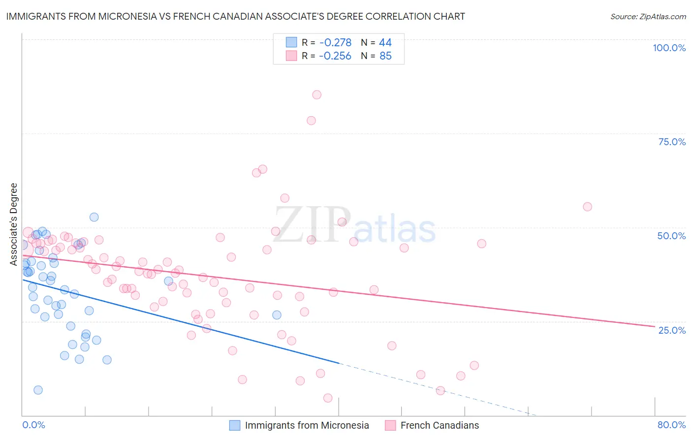 Immigrants from Micronesia vs French Canadian Associate's Degree