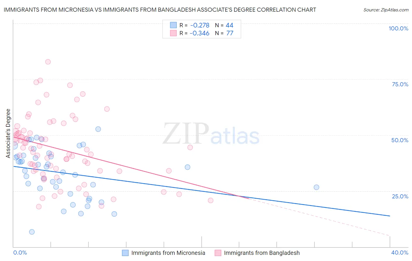 Immigrants from Micronesia vs Immigrants from Bangladesh Associate's Degree