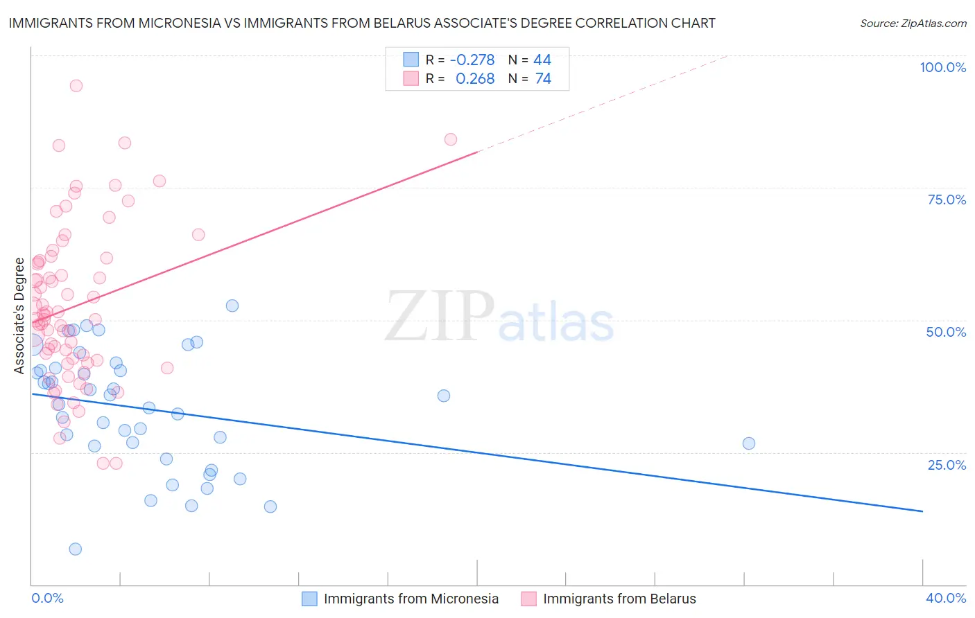 Immigrants from Micronesia vs Immigrants from Belarus Associate's Degree