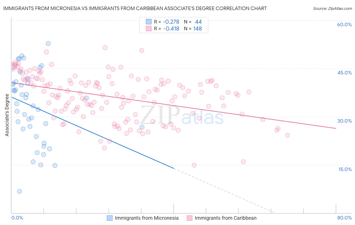 Immigrants from Micronesia vs Immigrants from Caribbean Associate's Degree