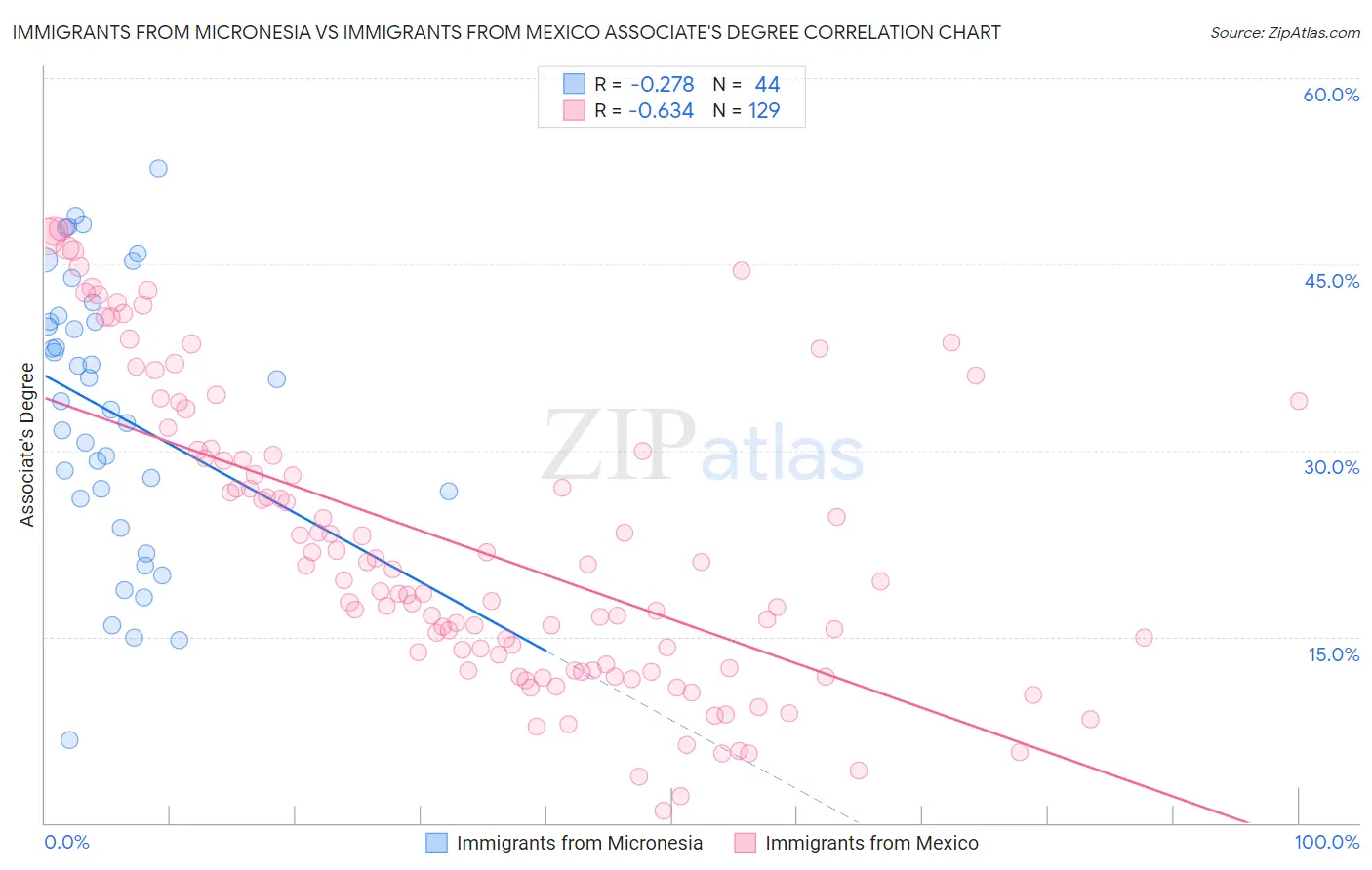 Immigrants from Micronesia vs Immigrants from Mexico Associate's Degree