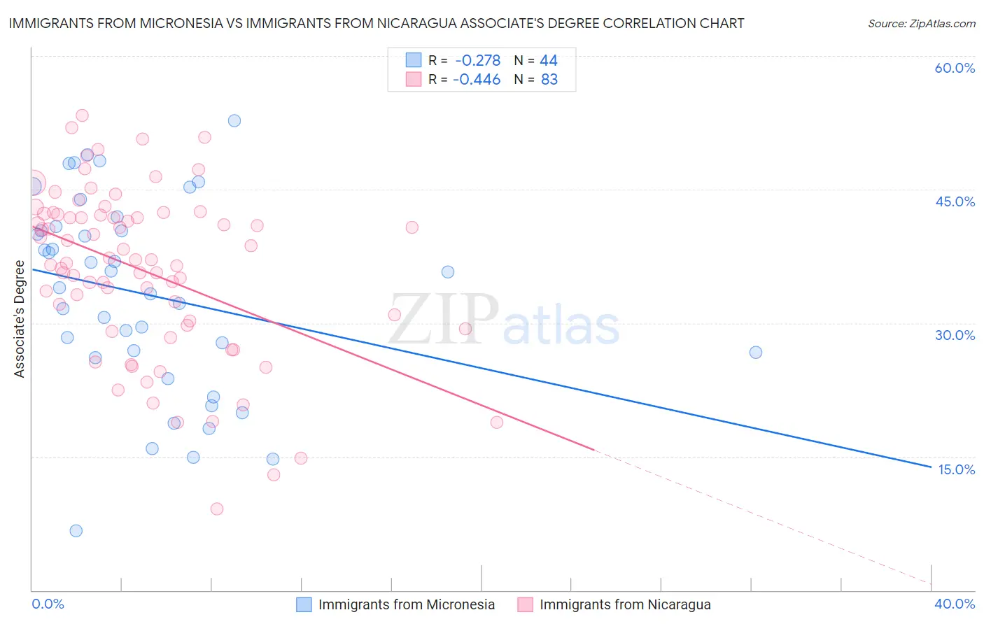 Immigrants from Micronesia vs Immigrants from Nicaragua Associate's Degree