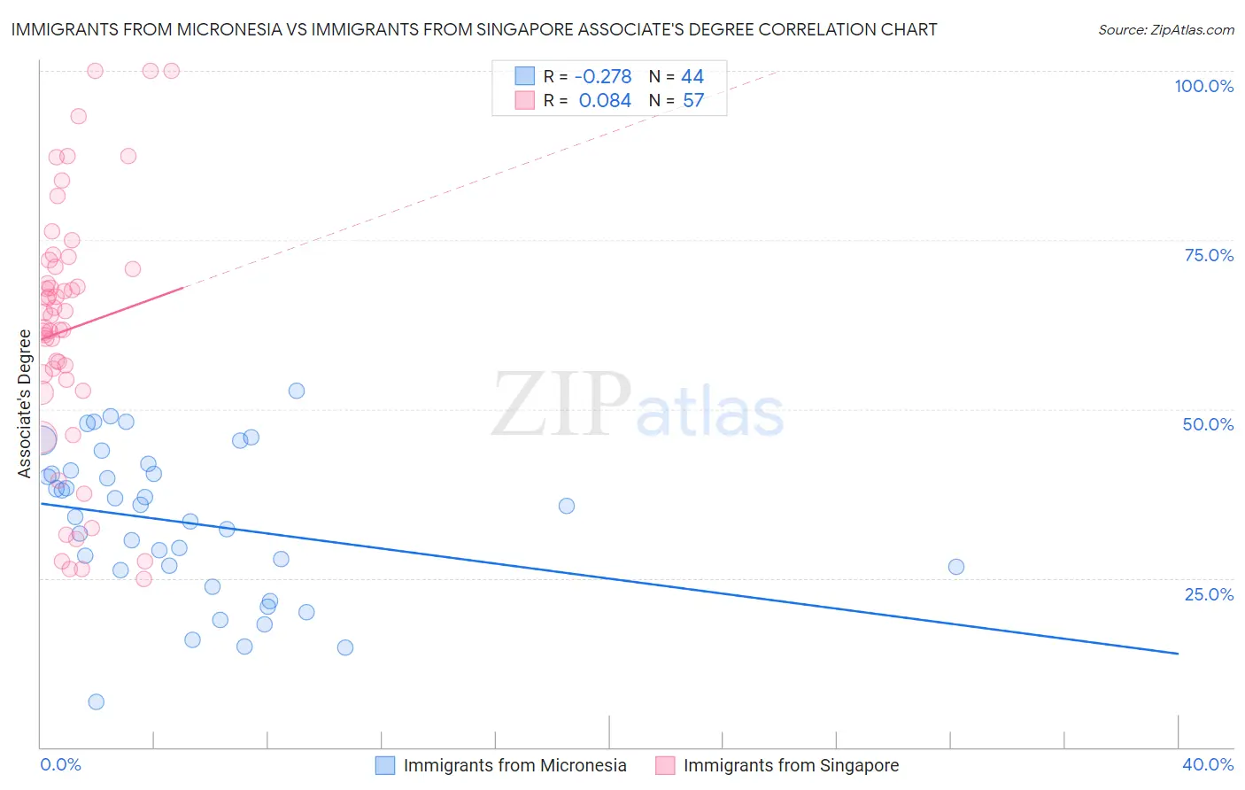 Immigrants from Micronesia vs Immigrants from Singapore Associate's Degree