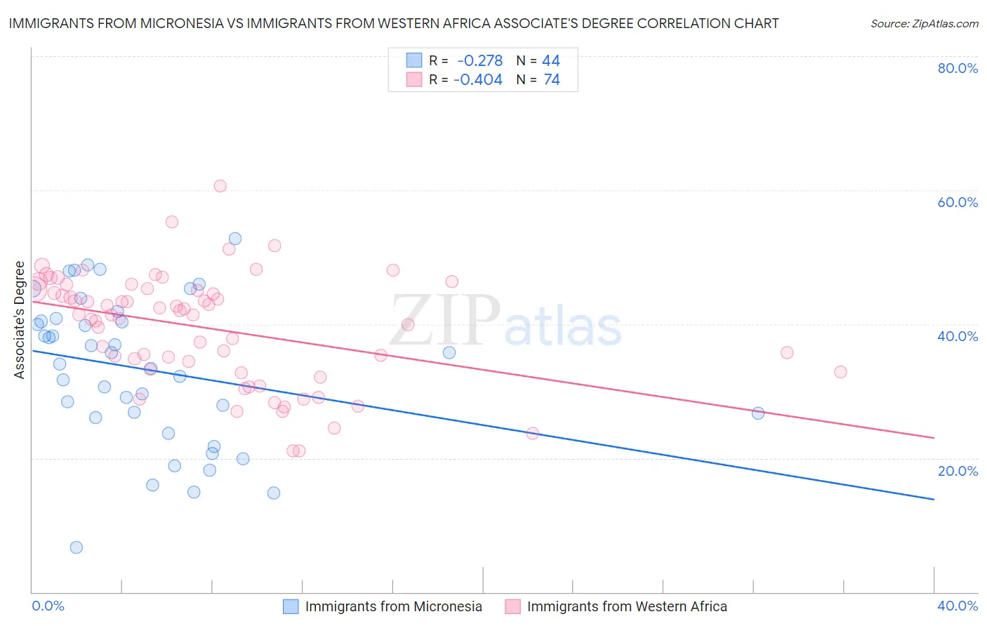 Immigrants from Micronesia vs Immigrants from Western Africa Associate's Degree