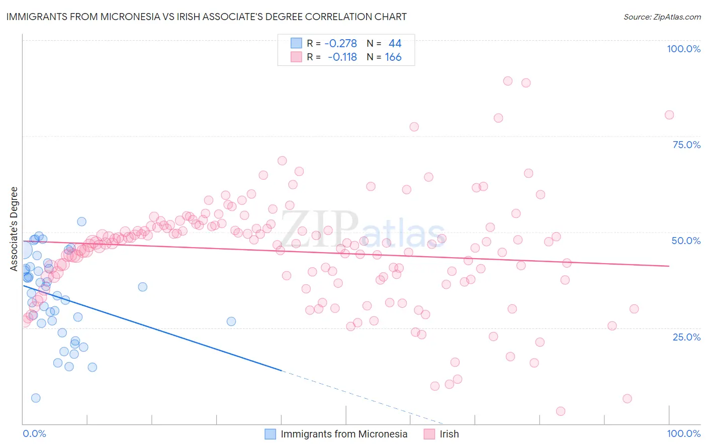 Immigrants from Micronesia vs Irish Associate's Degree