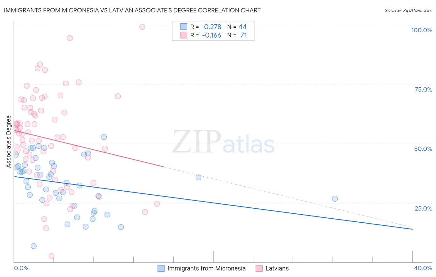 Immigrants from Micronesia vs Latvian Associate's Degree