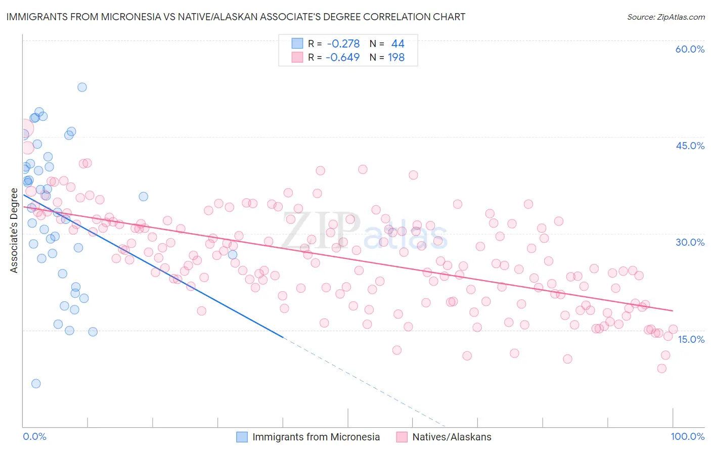 Immigrants from Micronesia vs Native/Alaskan Associate's Degree