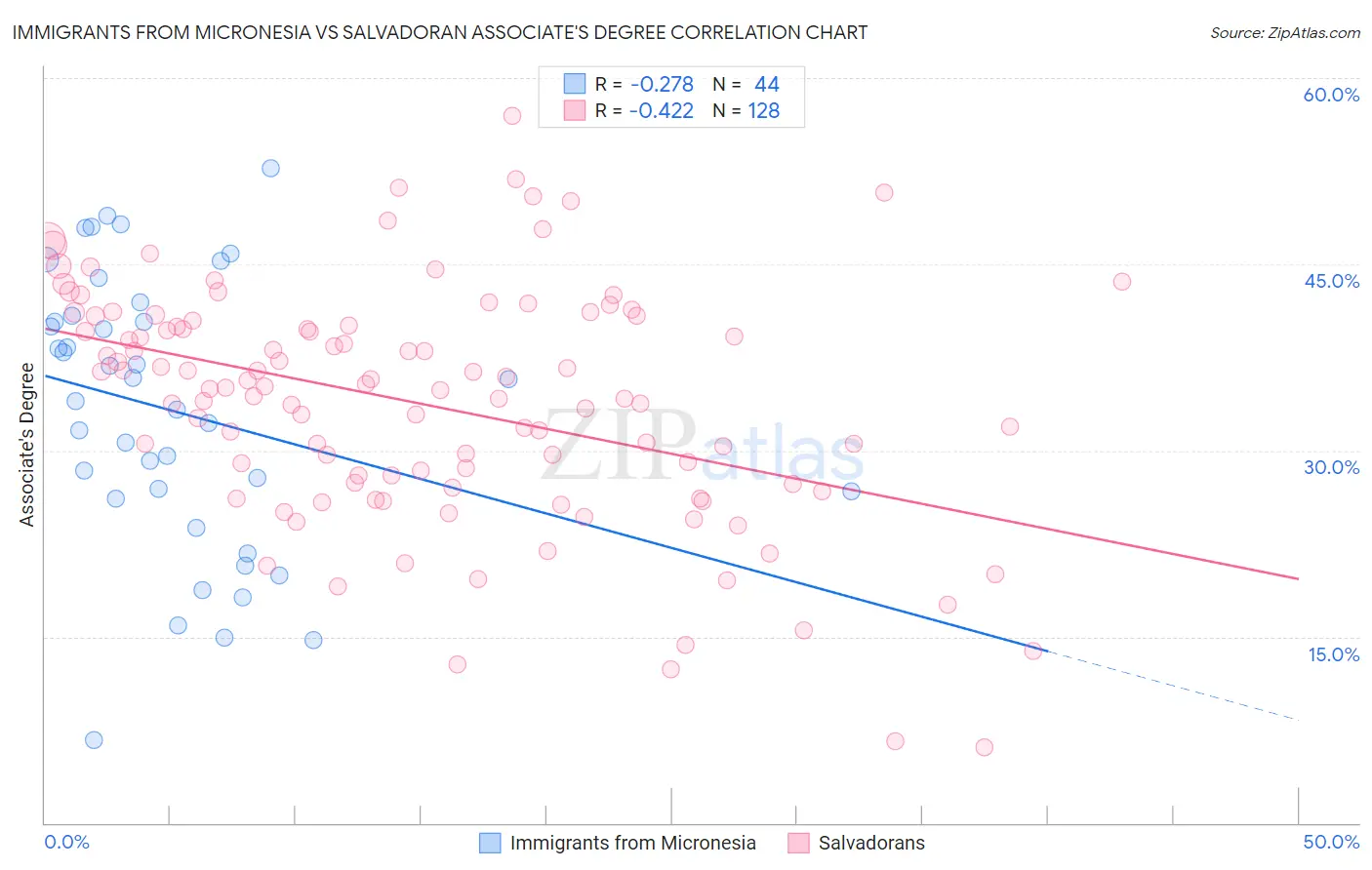 Immigrants from Micronesia vs Salvadoran Associate's Degree