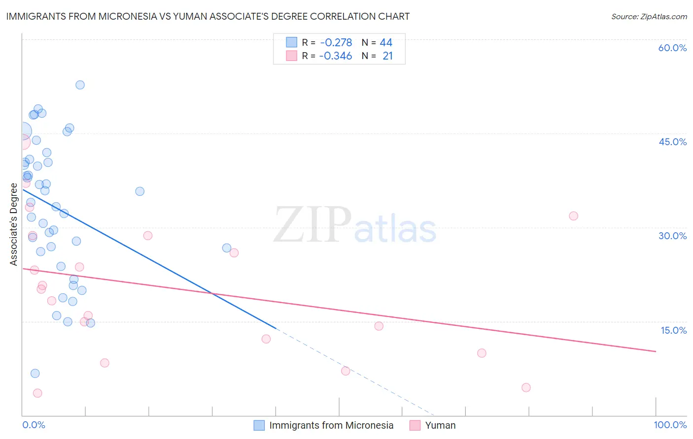 Immigrants from Micronesia vs Yuman Associate's Degree