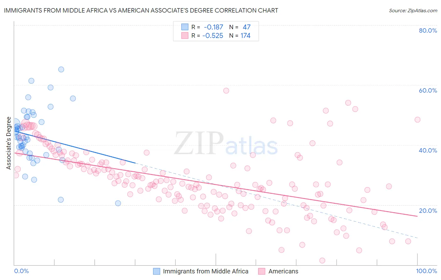 Immigrants from Middle Africa vs American Associate's Degree