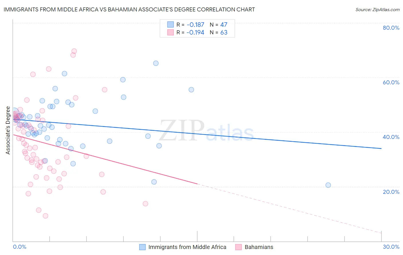 Immigrants from Middle Africa vs Bahamian Associate's Degree