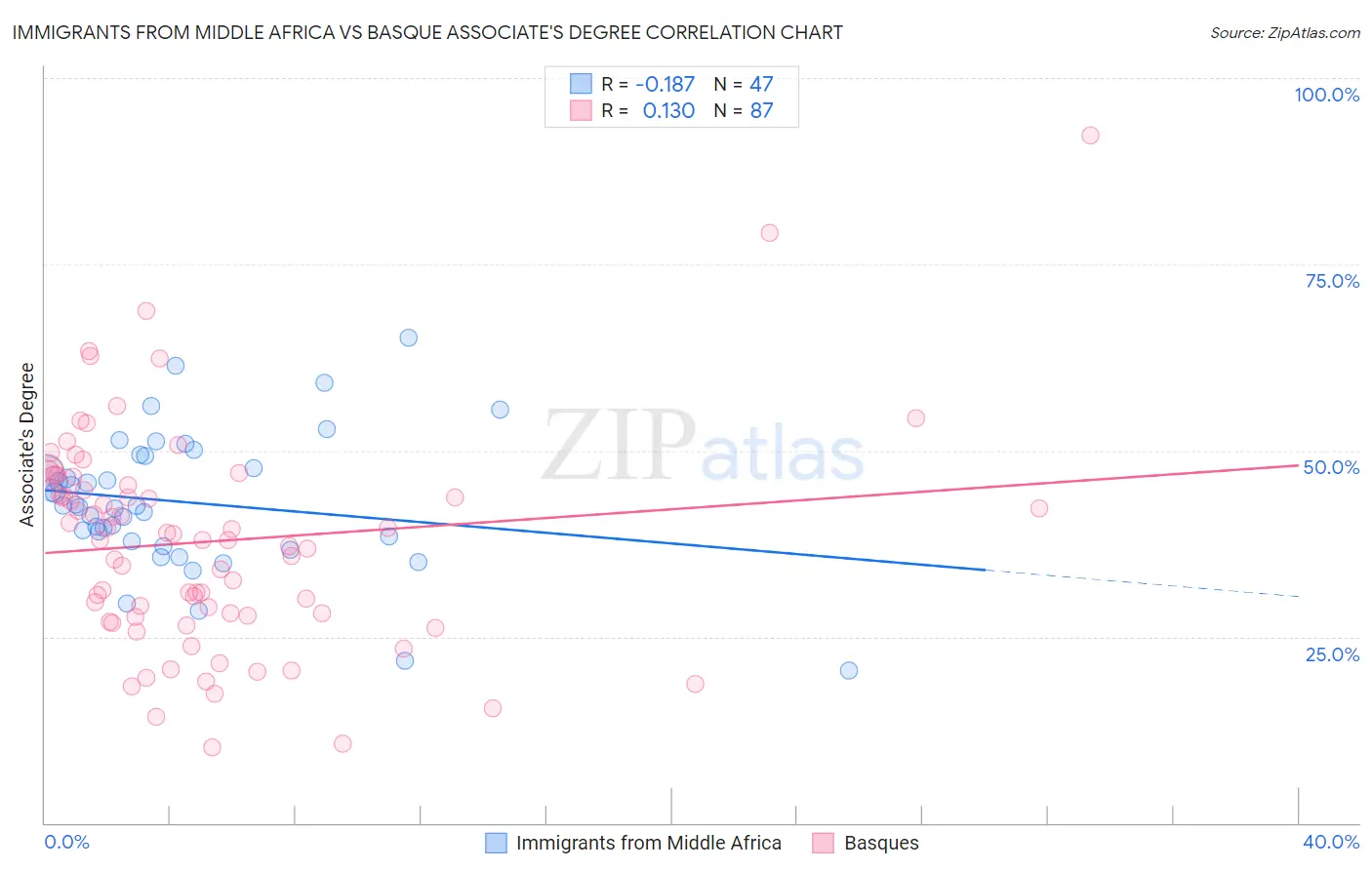Immigrants from Middle Africa vs Basque Associate's Degree