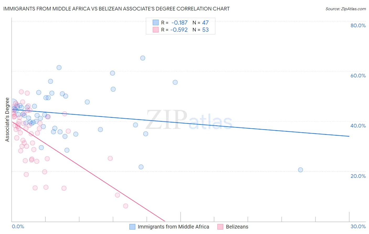 Immigrants from Middle Africa vs Belizean Associate's Degree