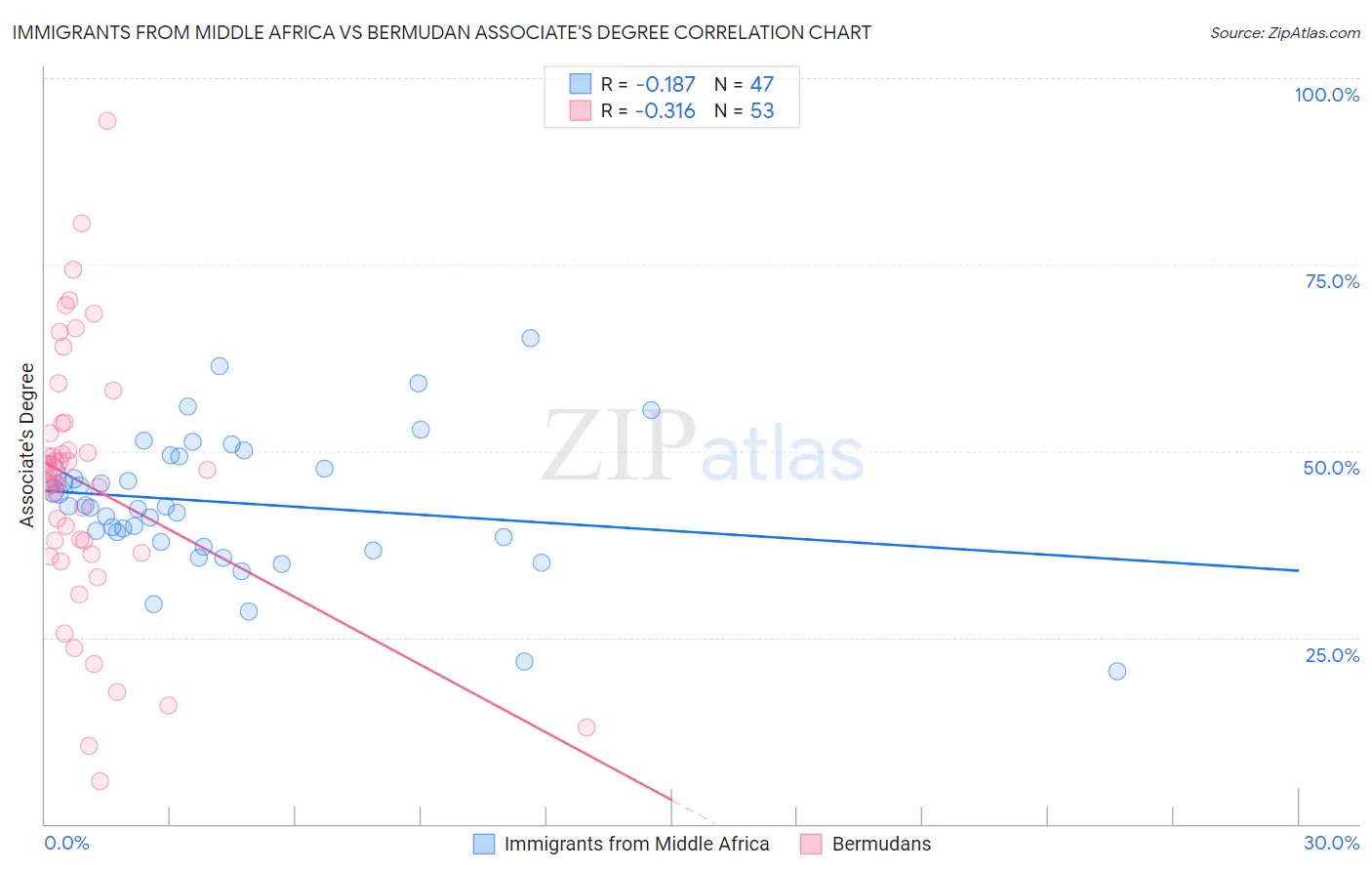 Immigrants from Middle Africa vs Bermudan Associate's Degree