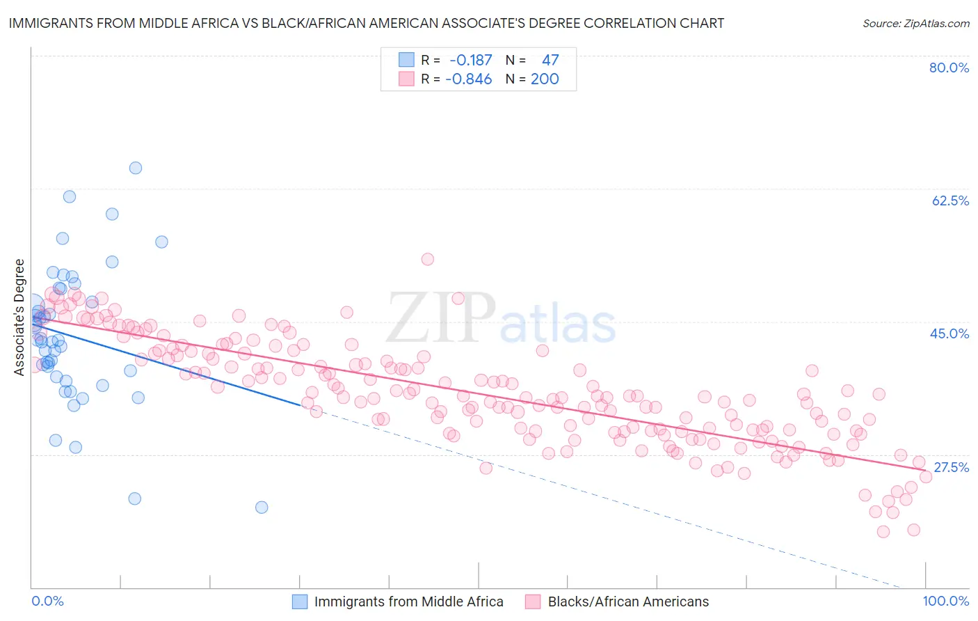 Immigrants from Middle Africa vs Black/African American Associate's Degree