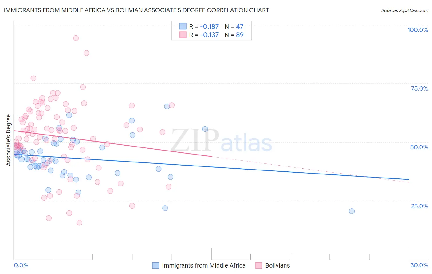Immigrants from Middle Africa vs Bolivian Associate's Degree