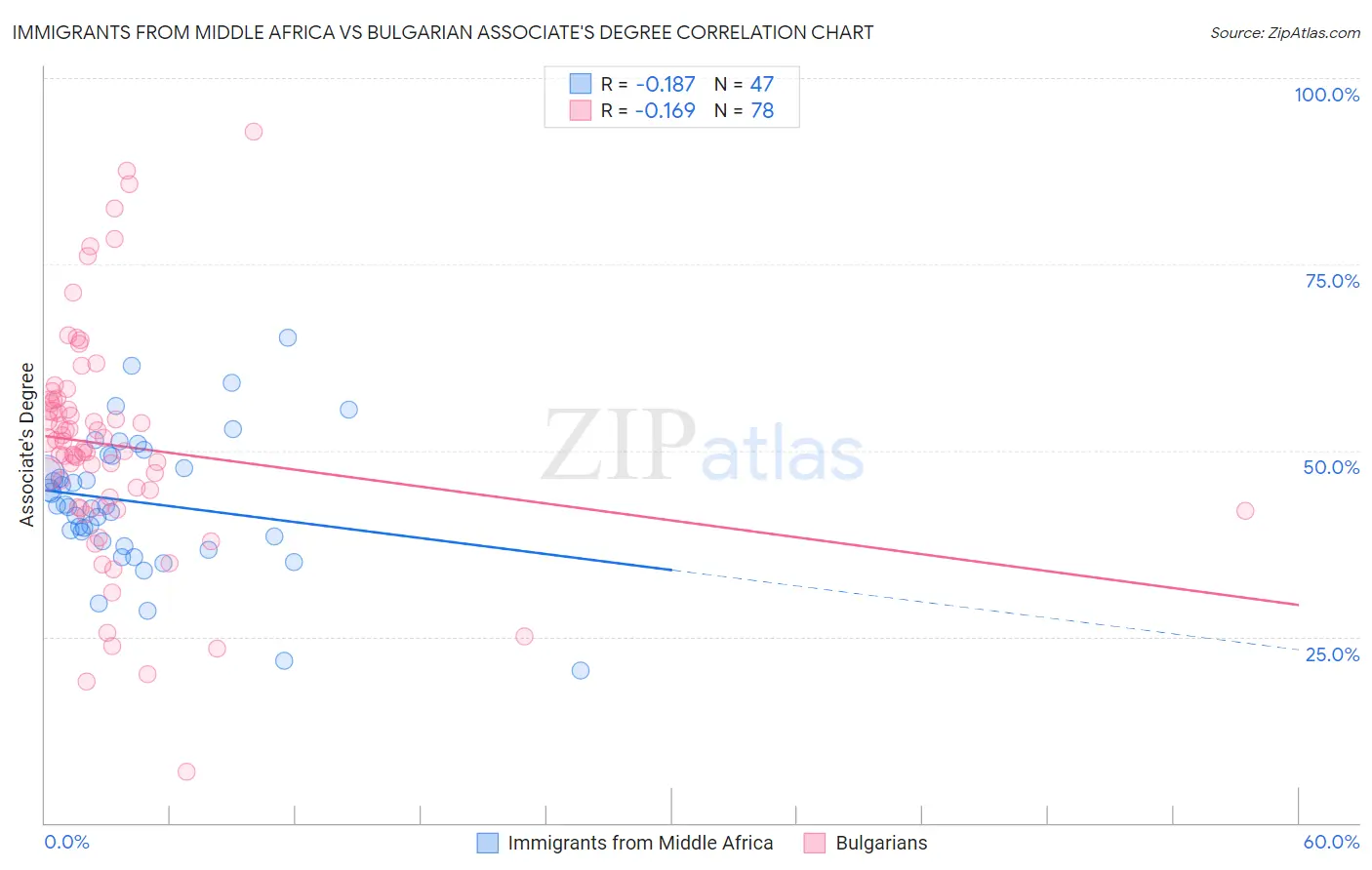 Immigrants from Middle Africa vs Bulgarian Associate's Degree