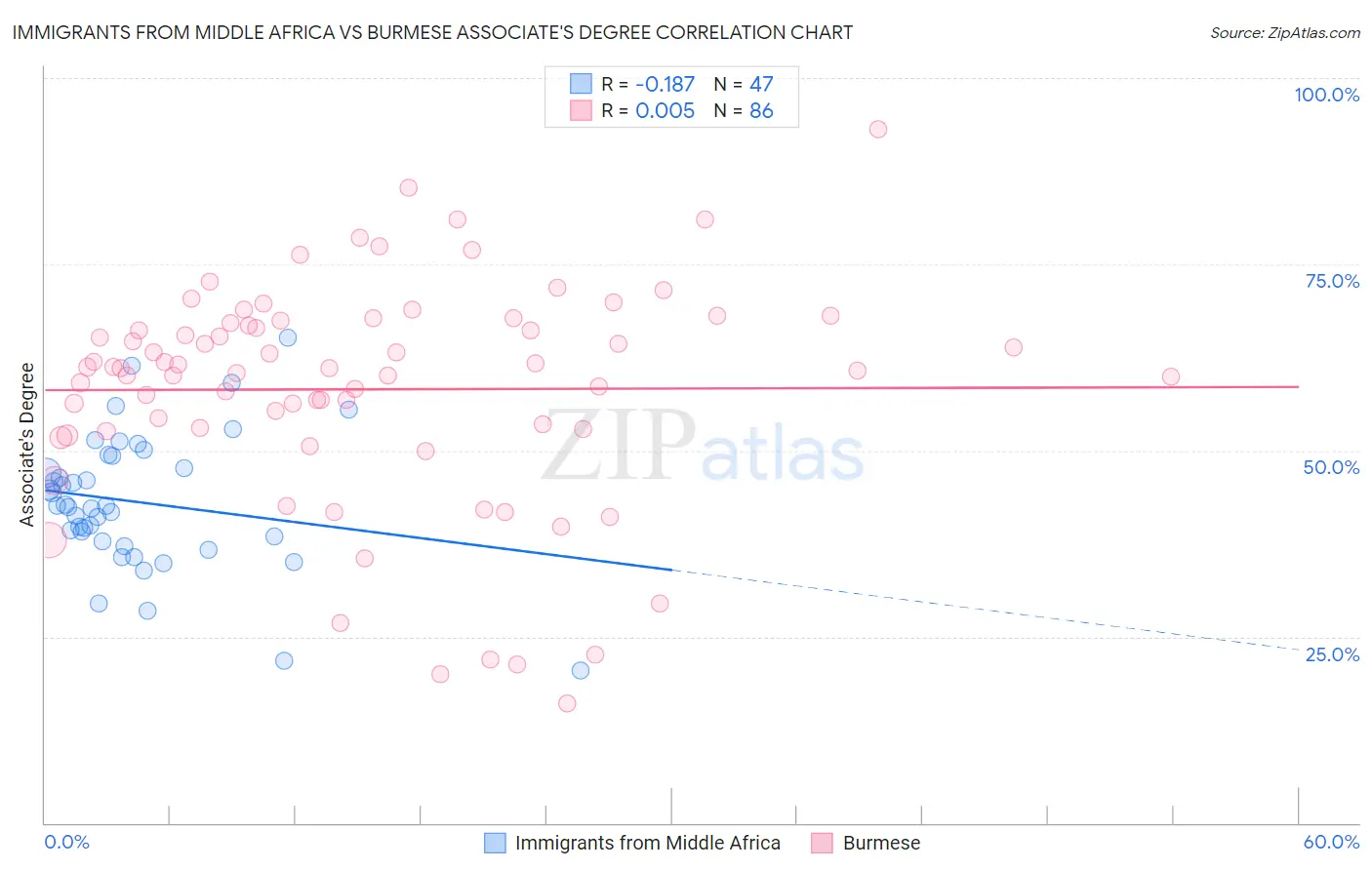 Immigrants from Middle Africa vs Burmese Associate's Degree