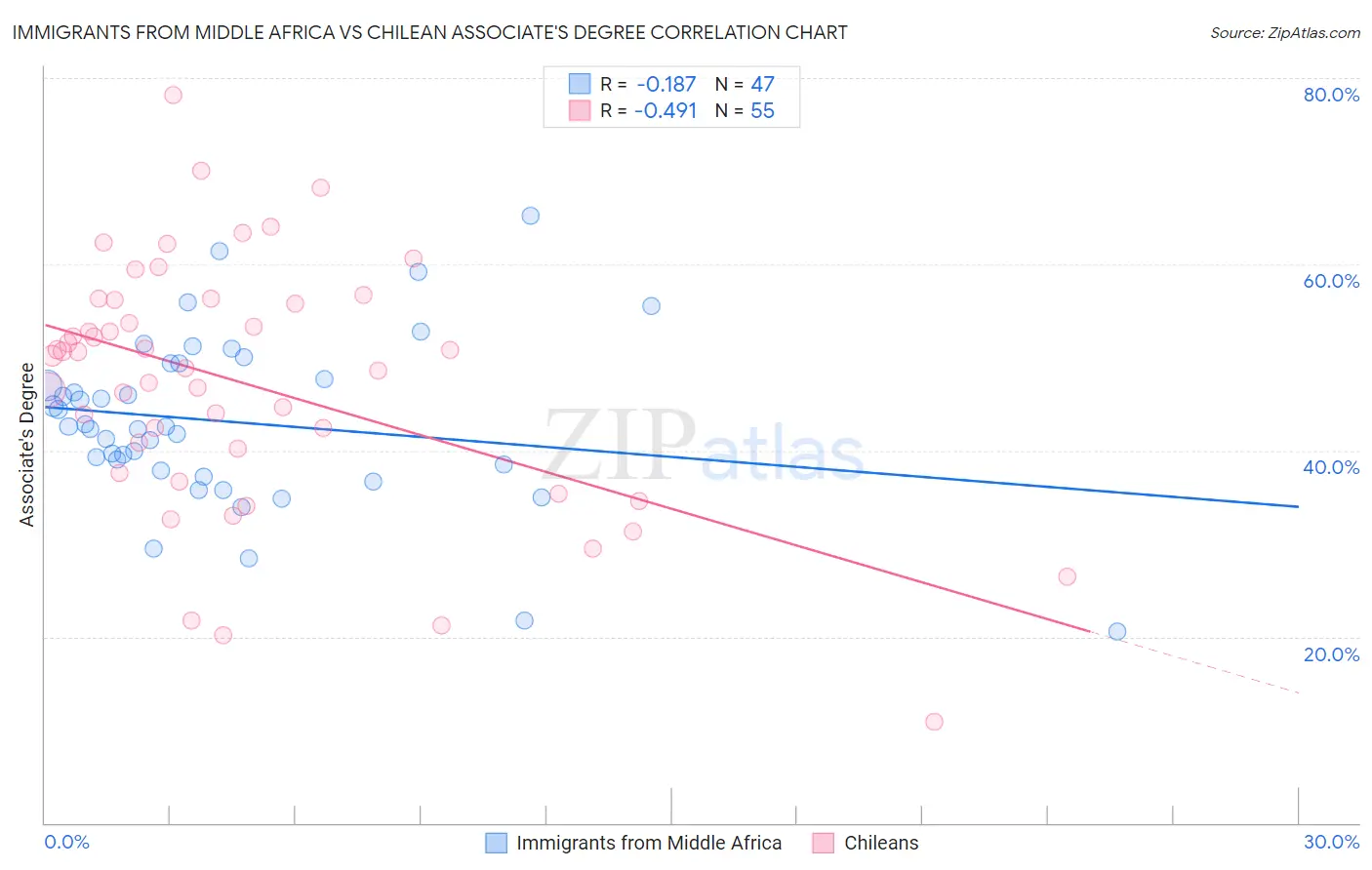 Immigrants from Middle Africa vs Chilean Associate's Degree