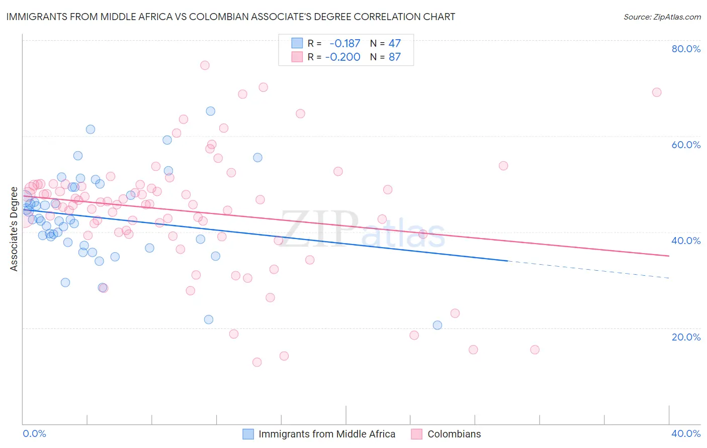 Immigrants from Middle Africa vs Colombian Associate's Degree