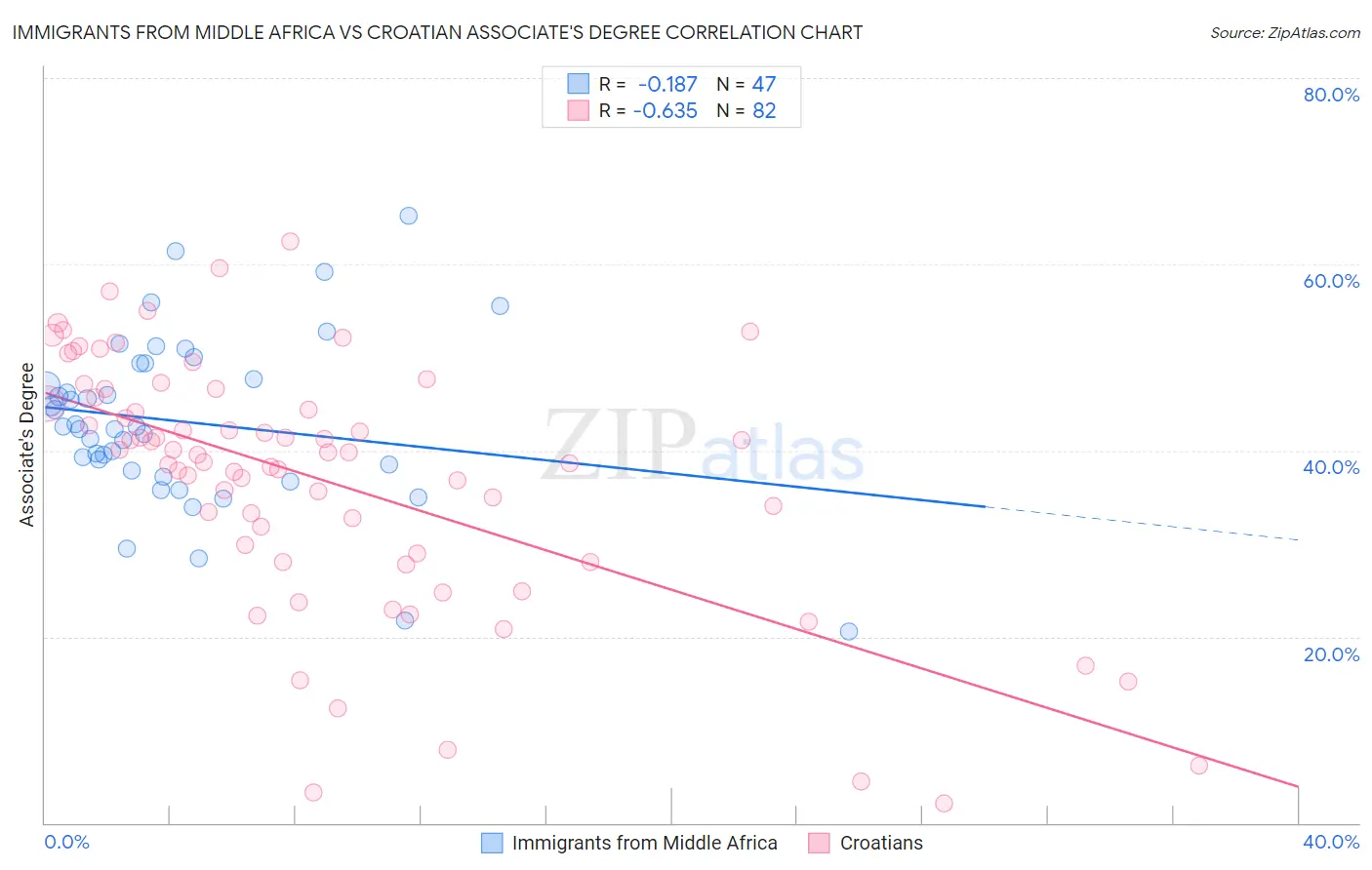 Immigrants from Middle Africa vs Croatian Associate's Degree