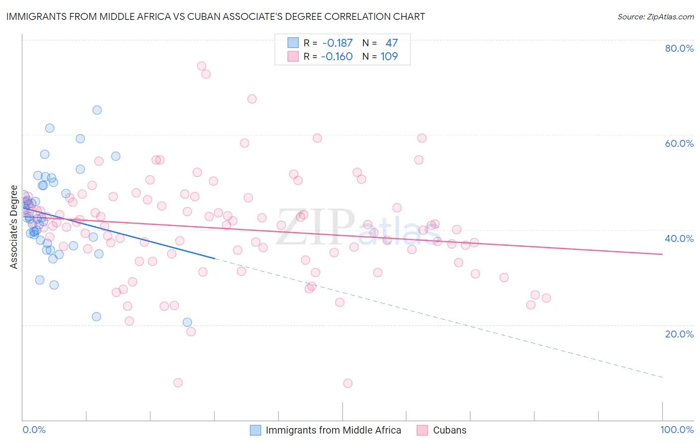 Immigrants from Middle Africa vs Cuban Associate's Degree