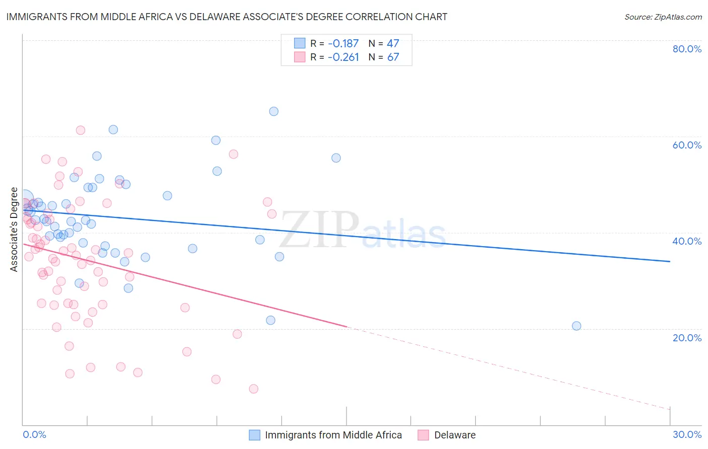 Immigrants from Middle Africa vs Delaware Associate's Degree
