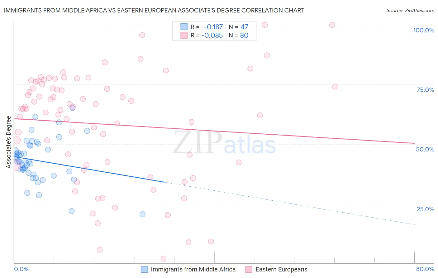 Immigrants from Middle Africa vs Eastern European Associate's Degree