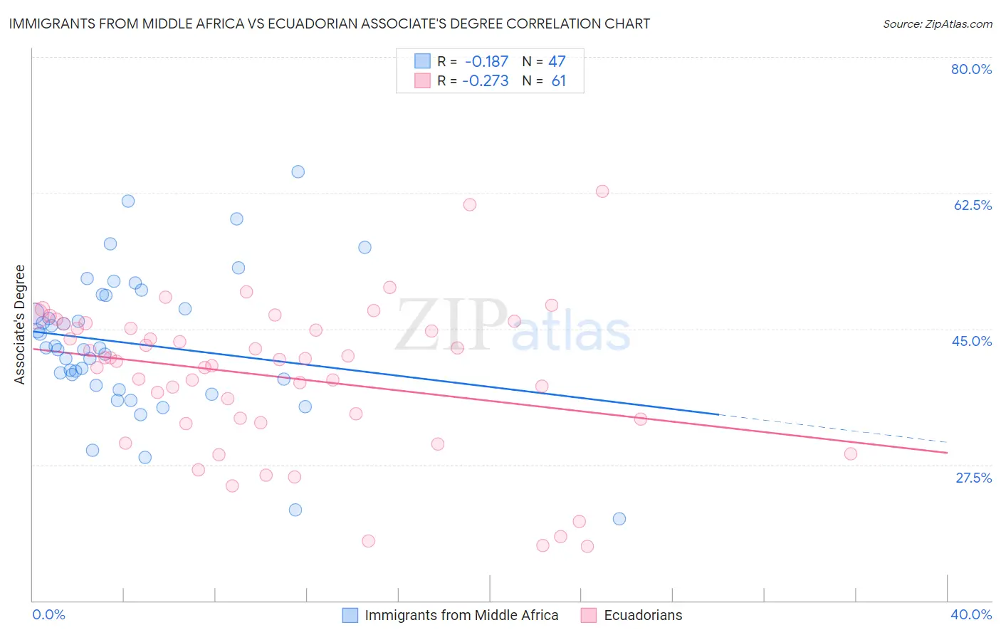 Immigrants from Middle Africa vs Ecuadorian Associate's Degree