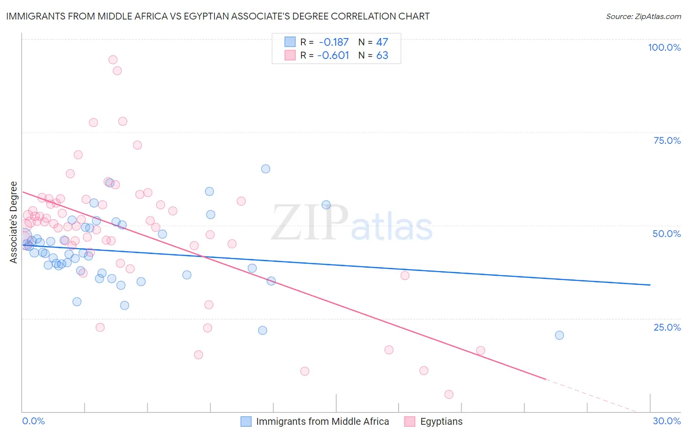 Immigrants from Middle Africa vs Egyptian Associate's Degree