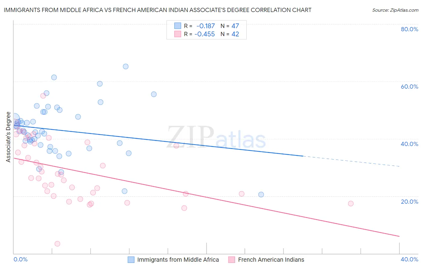 Immigrants from Middle Africa vs French American Indian Associate's Degree