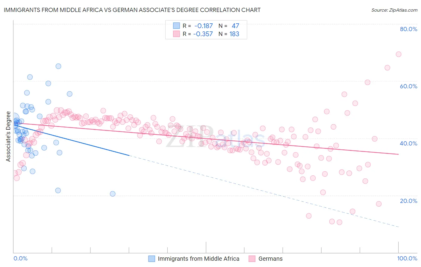 Immigrants from Middle Africa vs German Associate's Degree