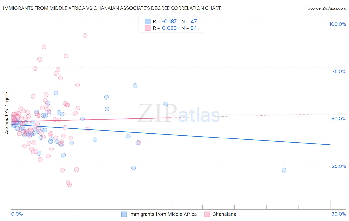 Immigrants from Middle Africa vs Ghanaian Associate's Degree