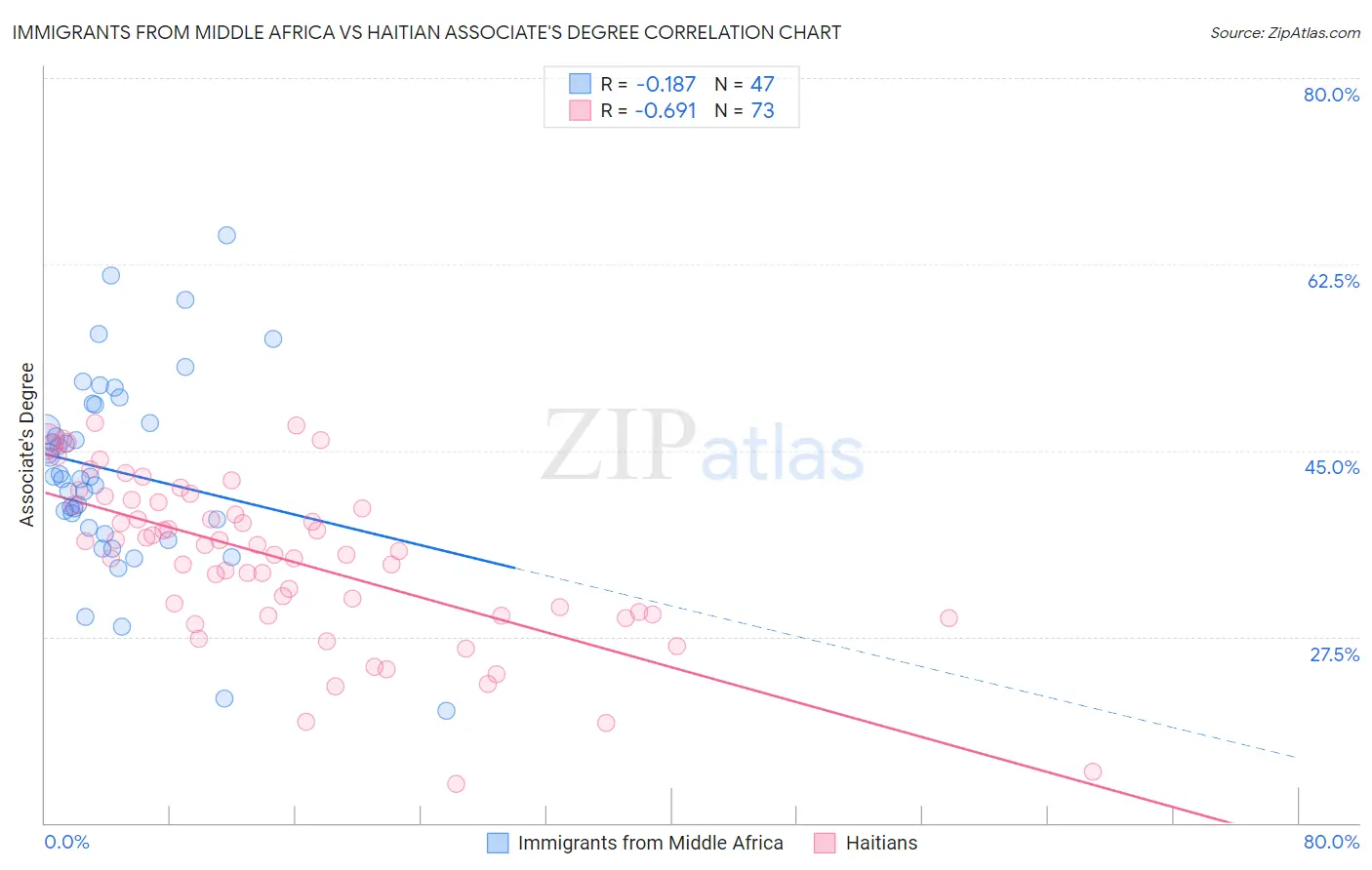 Immigrants from Middle Africa vs Haitian Associate's Degree