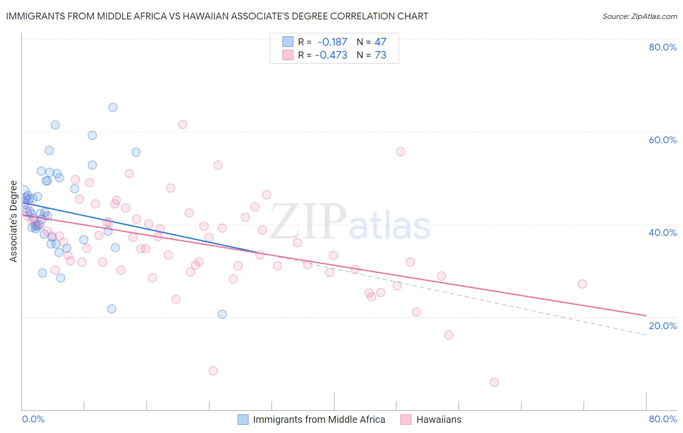 Immigrants from Middle Africa vs Hawaiian Associate's Degree