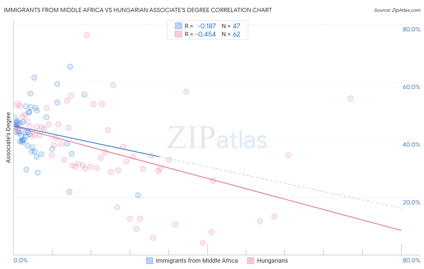 Immigrants from Middle Africa vs Hungarian Associate's Degree