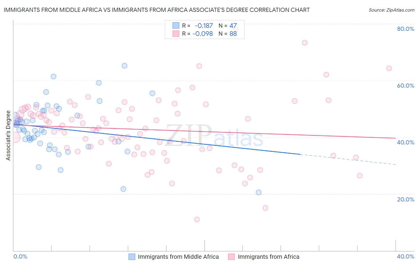Immigrants from Middle Africa vs Immigrants from Africa Associate's Degree