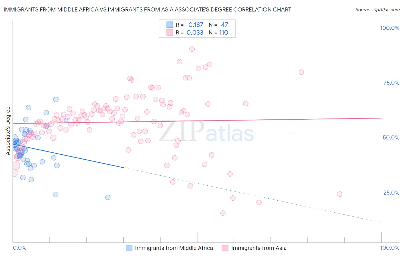 Immigrants from Middle Africa vs Immigrants from Asia Associate's Degree
