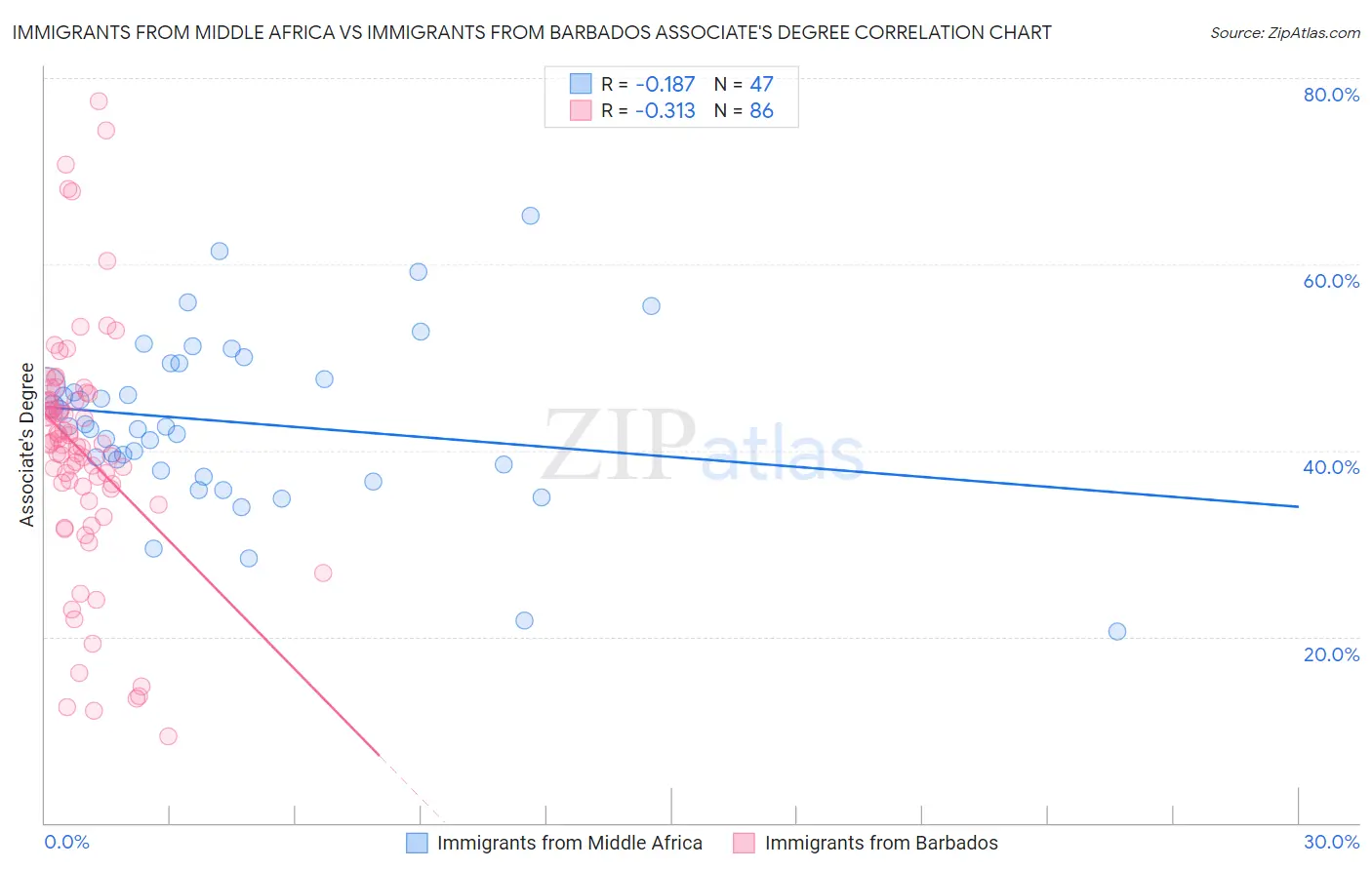 Immigrants from Middle Africa vs Immigrants from Barbados Associate's Degree
